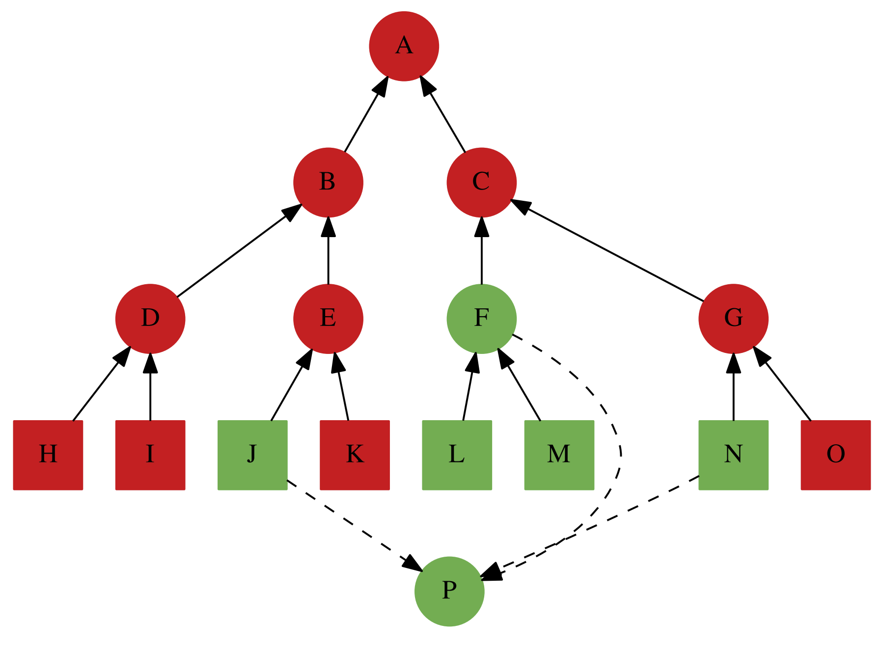 Example dependency graph from Ewert, 2018